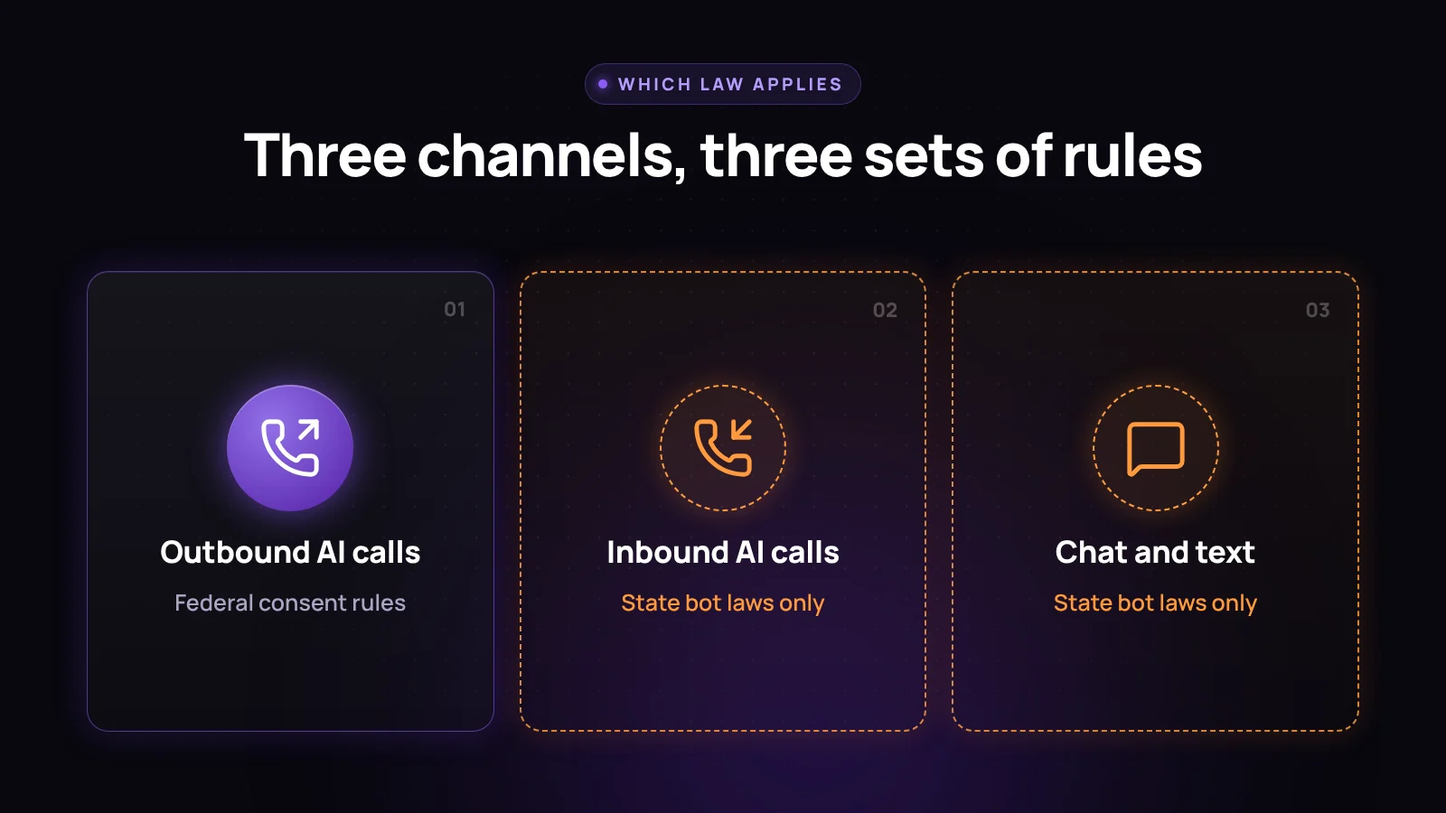 Three channels compared: outbound AI calls fall under federal consent rules, while inbound AI calls and chat or text fall only under state bot laws