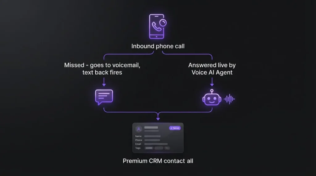 Diagram comparing missed call text back path to live AI voice agent path