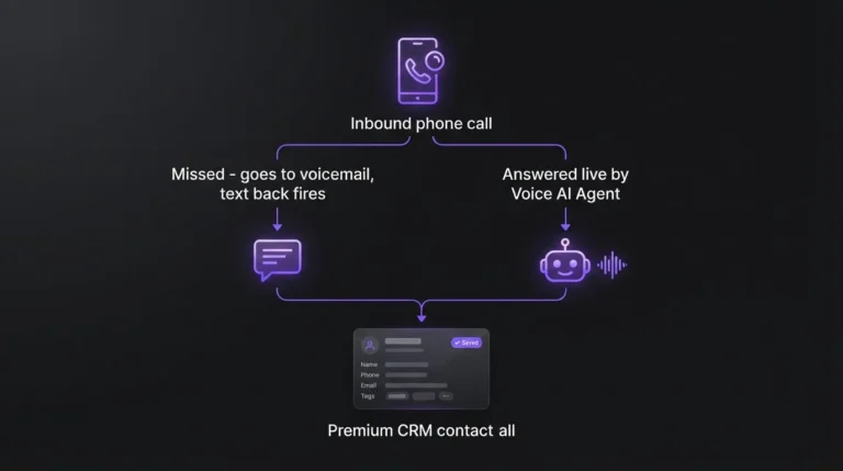 Diagram comparing missed call text back path to live AI voice agent path