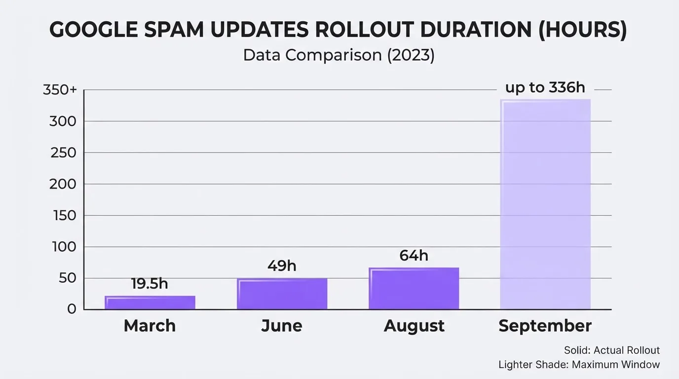 Bar chart comparing rollout hours of the March, June, August and September 2026 spam updates