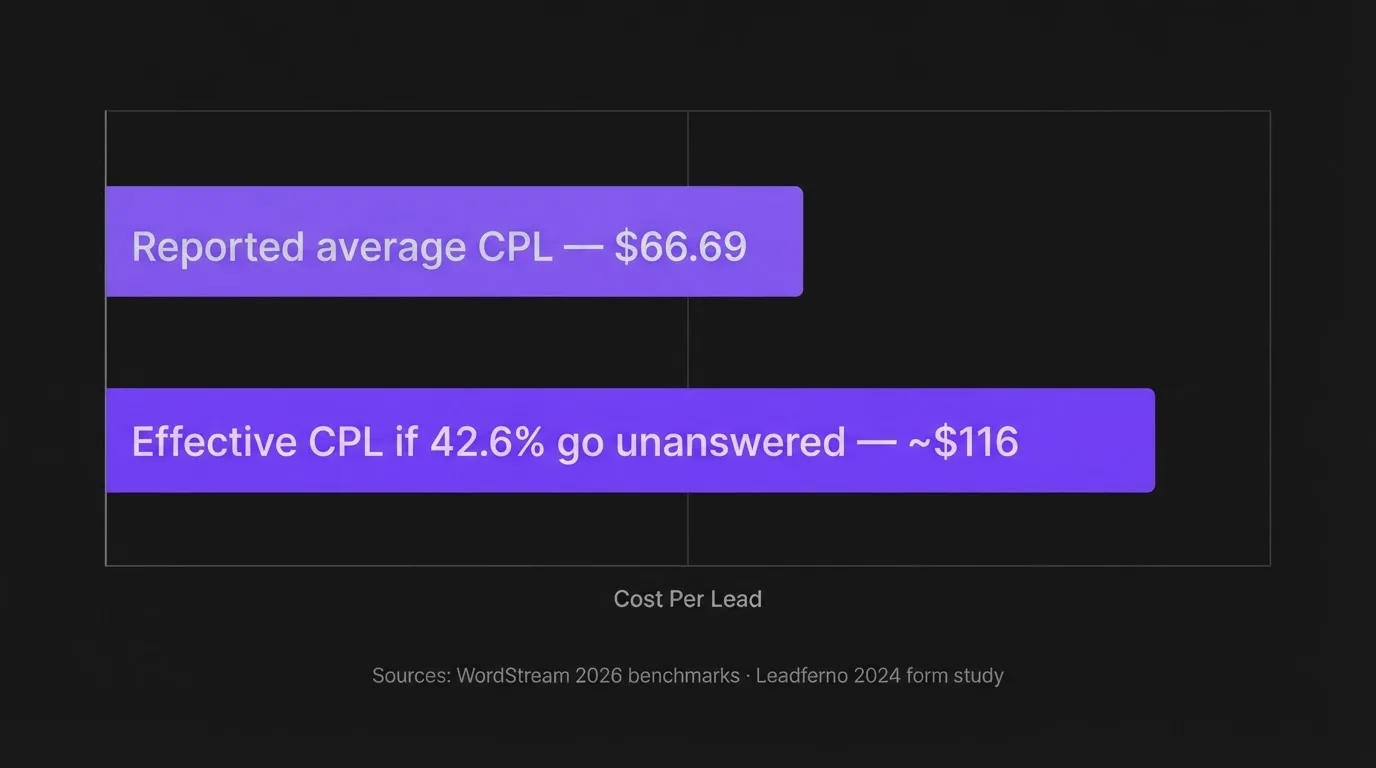 Bar chart showing effective cost per lead once unanswered leads are factored in