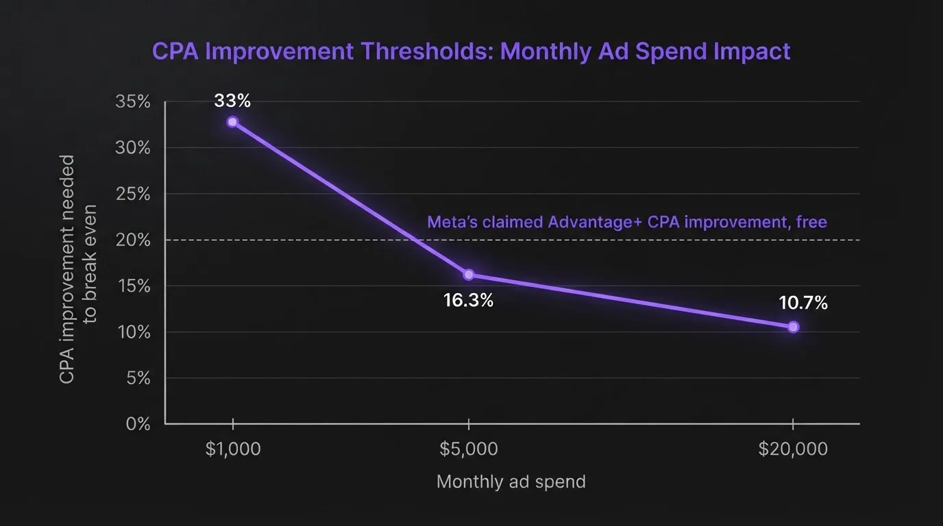 Chart showing break-even CPA improvement falling from 33 to 11 percent as ad spend rises