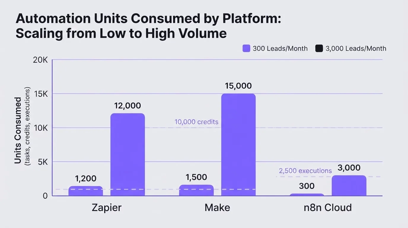 Chart comparing Zapier tasks, Make credits, and n8n executions for one workflow