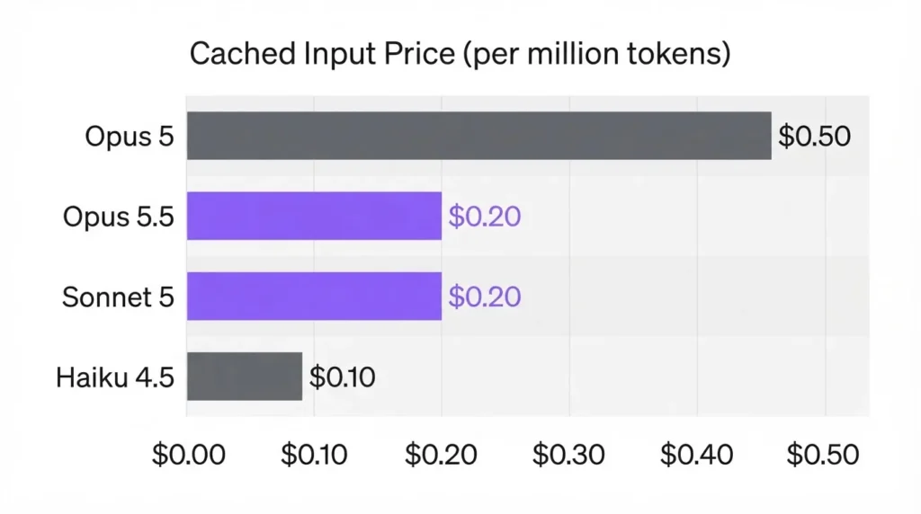 Chart showing Claude Opus 5.5 cached input price matching Sonnet 5