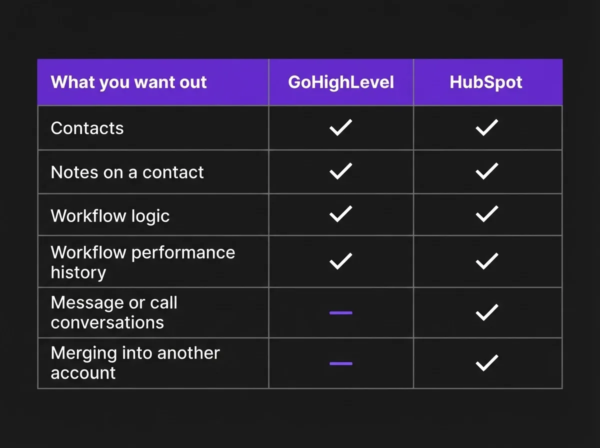 Comparison chart of GoHighLevel and HubSpot data export limitations by data type