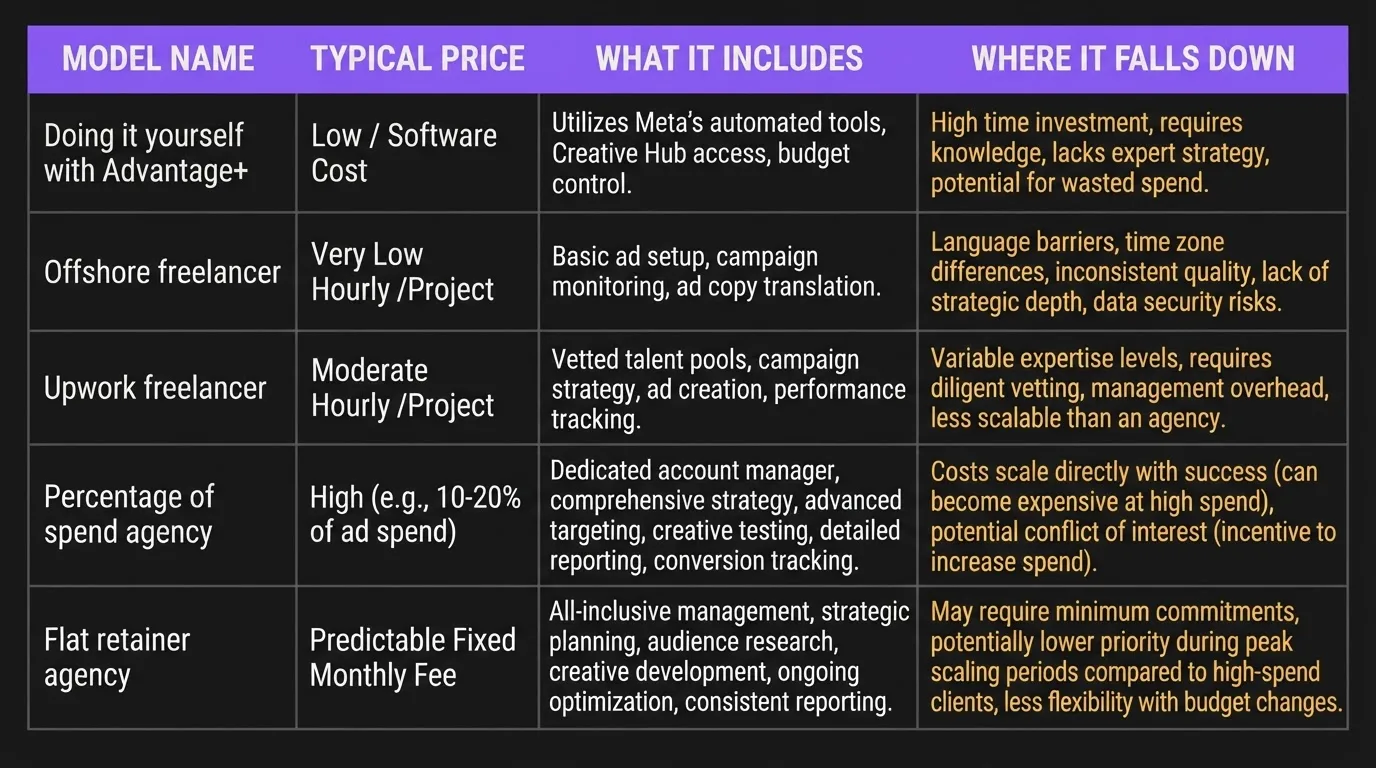 Comparison table of five Facebook ads management pricing models and their limitations