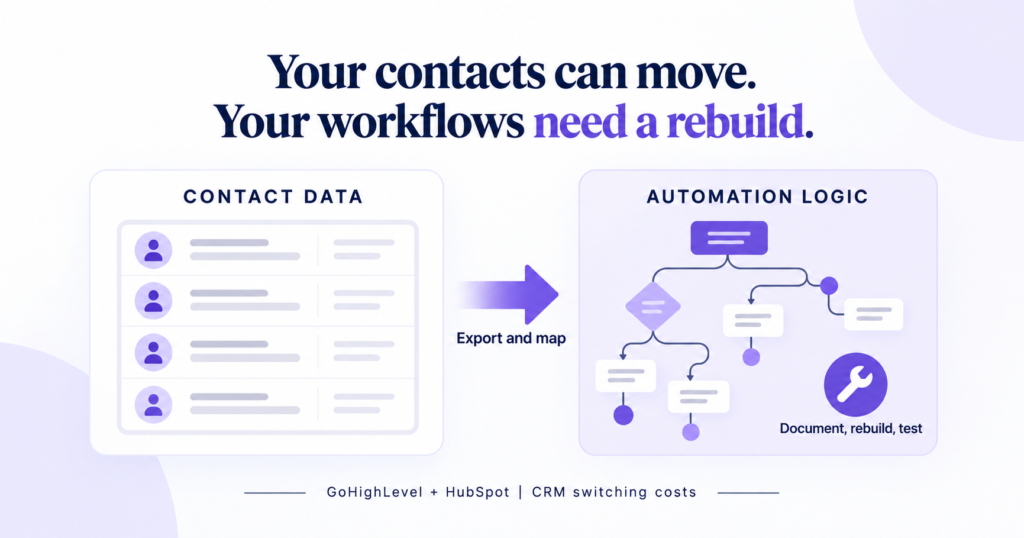 Portable CRM contacts contrasted with automation logic that requires rebuilding and testing