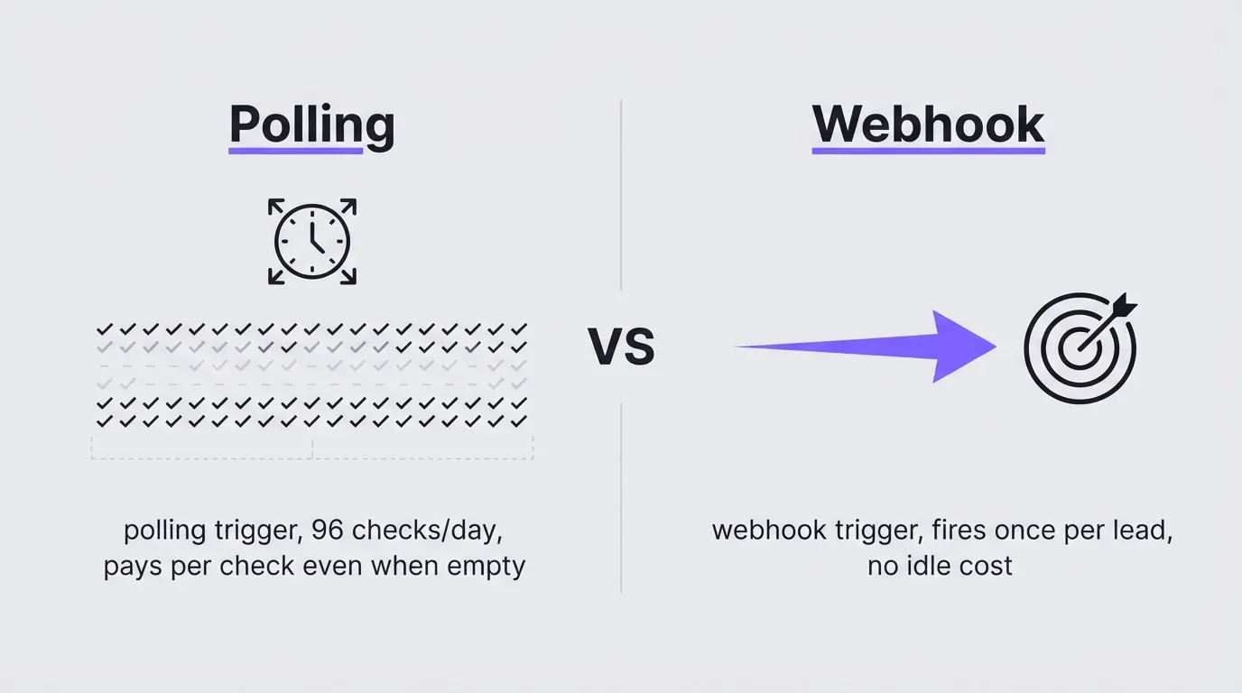 Diagram comparing Make polling trigger checks against webhook triggers per lead