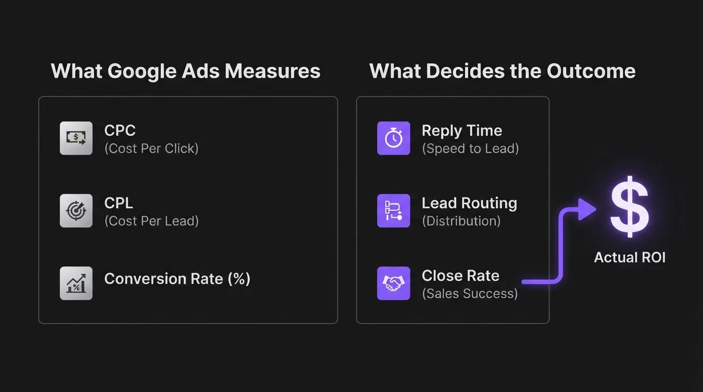 Diagram comparing what Google Ads tracks against what actually decides ad ROI