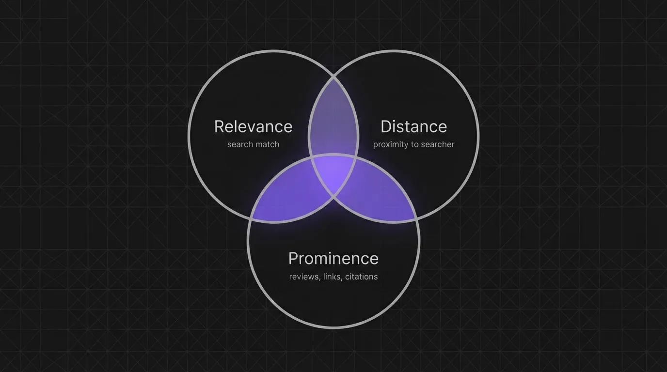 Diagram of Google's three local ranking factors: relevance, distance, and prominence