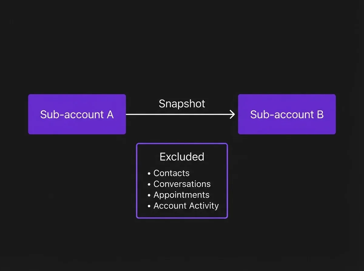 Diagram showing what a GoHighLevel snapshot does and does not carry between accounts