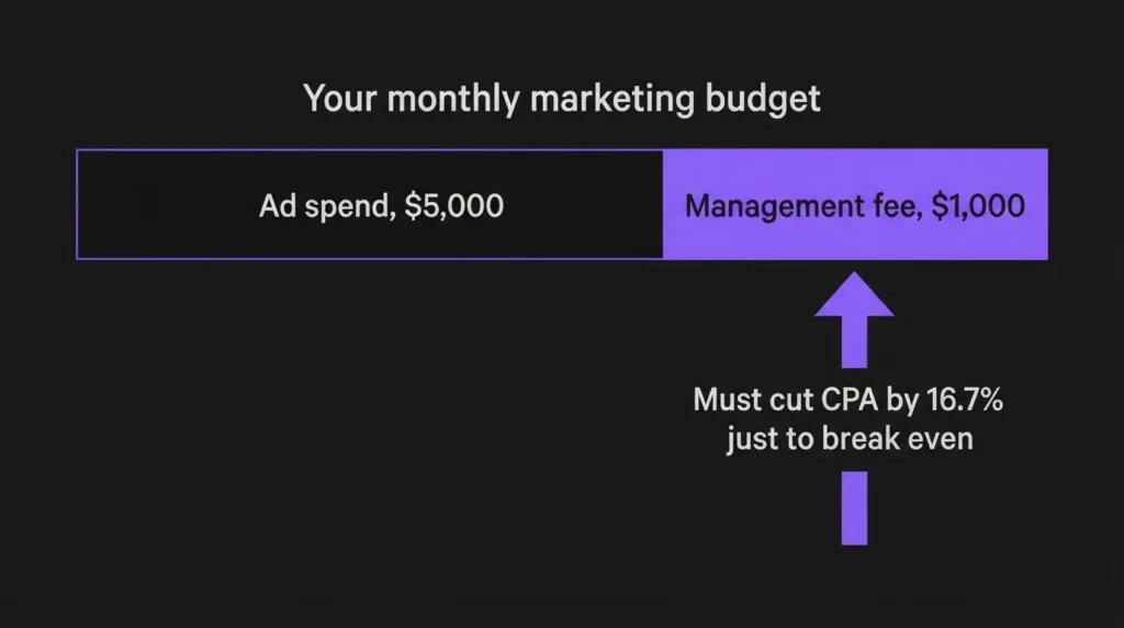 Budget bar split into ad spend and management fee showing the break-even improvement required