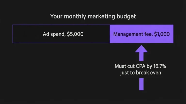 Budget bar split into ad spend and management fee showing the break-even improvement required