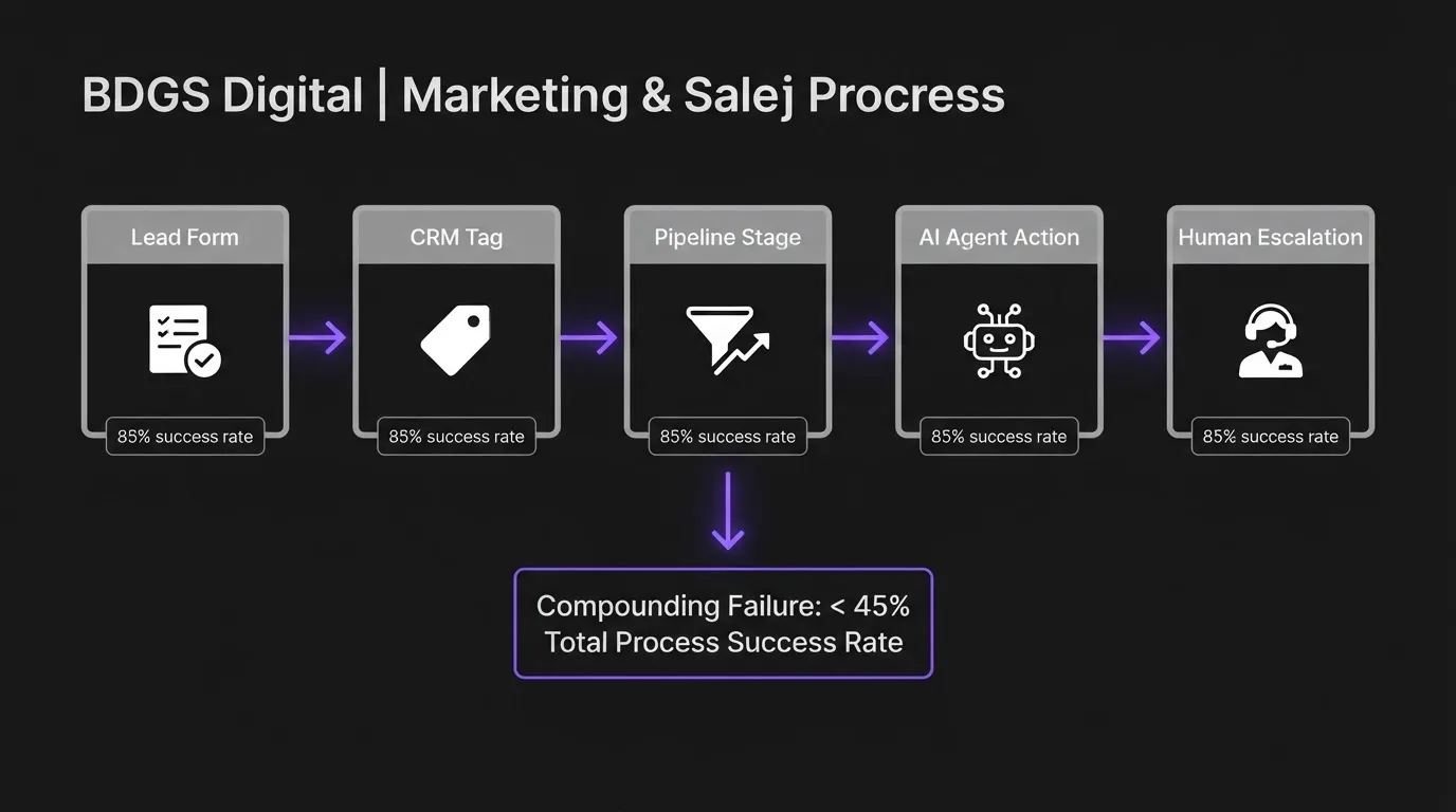Flowchart showing how small errors compound across an AI sales agent workflow