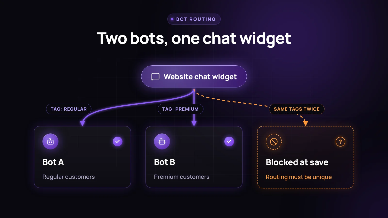 Two GoHighLevel Conversation AI bots on one chat widget, routed by regular-customer and premium-customer tags, with an identical routing setup blocked at save