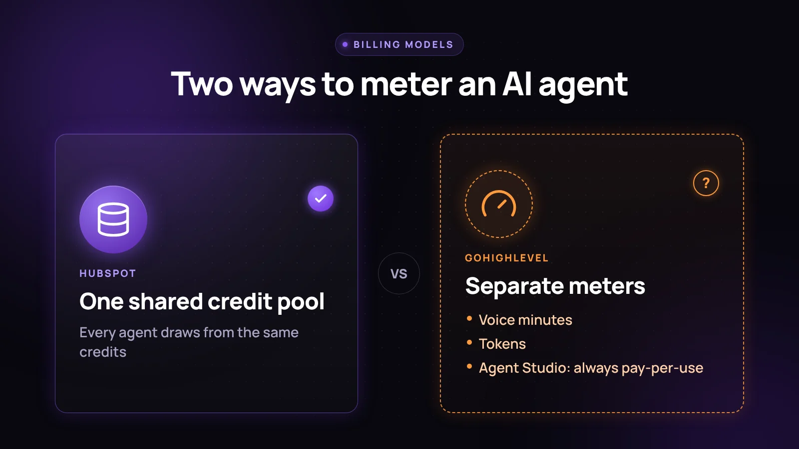 Comparison: HubSpot agents draw from one shared credit pool, while GoHighLevel bills voice minutes, tokens, and Agent Studio on separate meters, with Agent Studio always pay-per-use