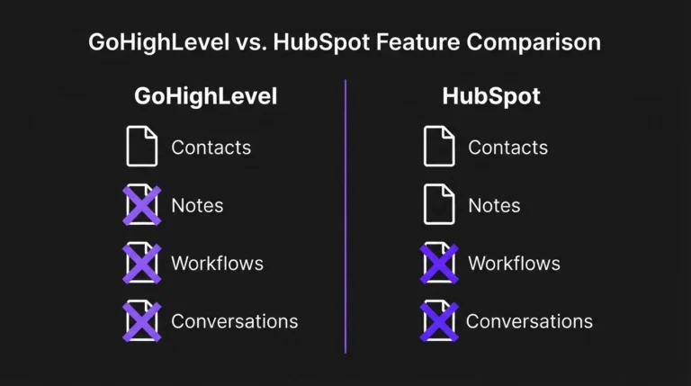 Diagram comparing what data transfers out of GoHighLevel versus HubSpot