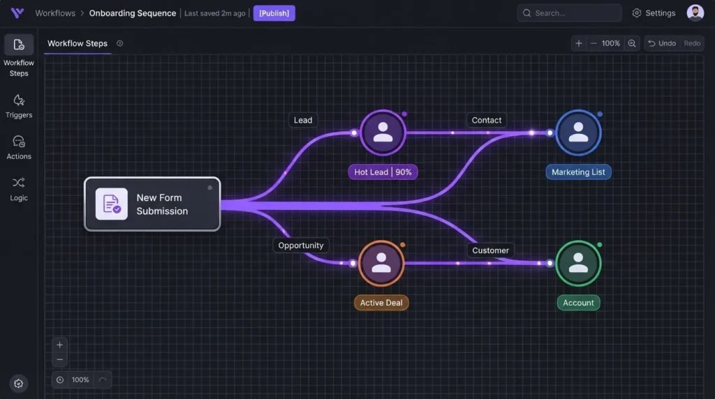 Workflow automation interface showing a form splitting into four tagged lead routing paths