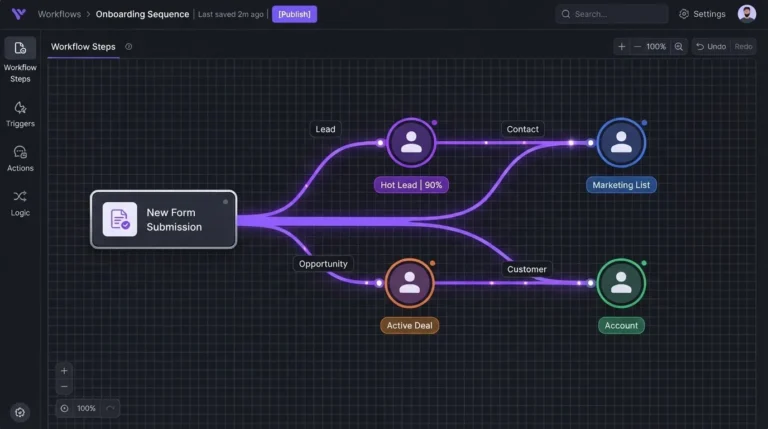 Workflow automation interface showing a form splitting into four tagged lead routing paths
