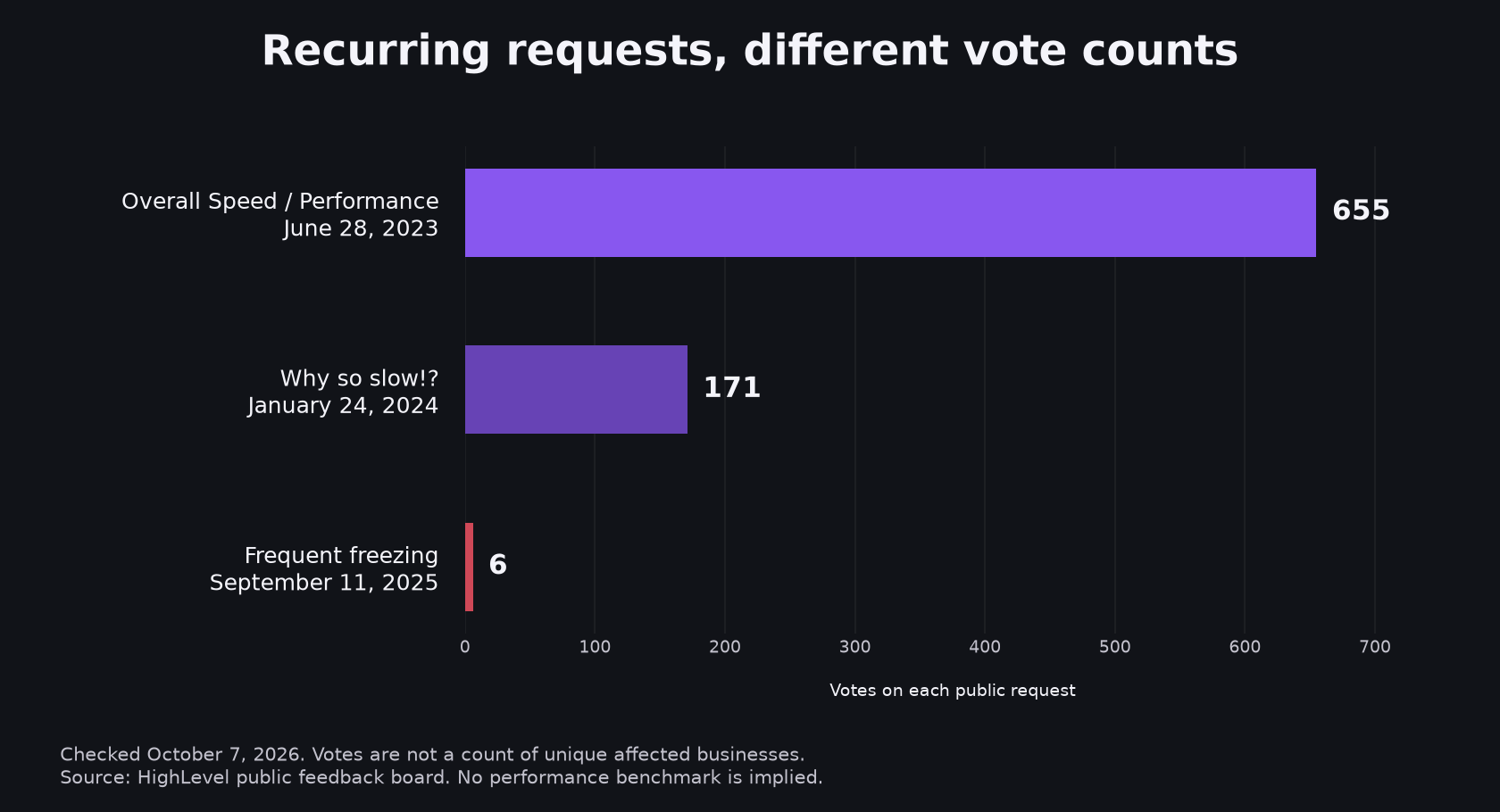 Bar chart compares votes on three HighLevel requests about CRM speed and freezing