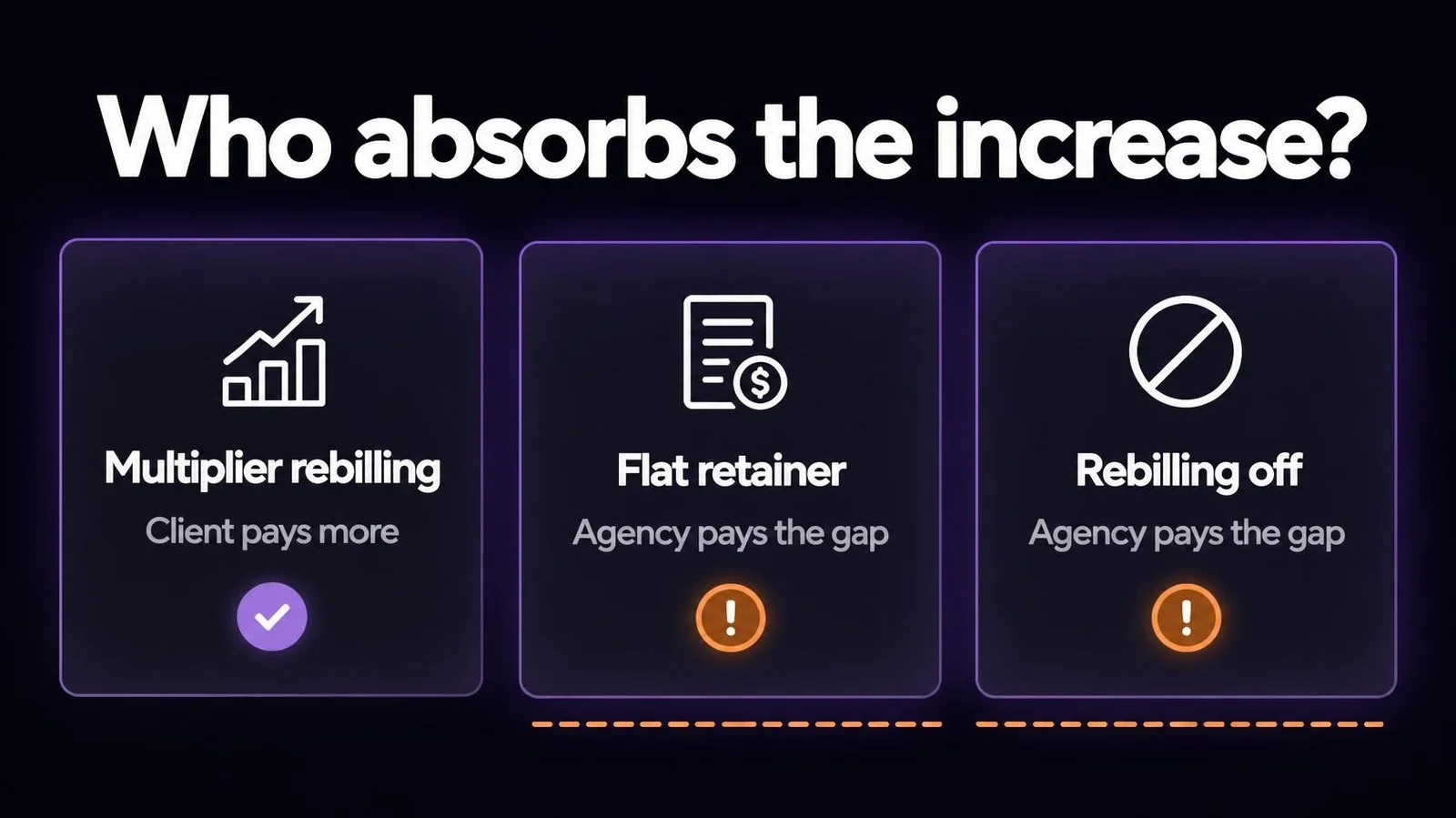 Three billing setups compared: multiplier rebilling means the client pays more, while a flat retainer or rebilling off leaves the agency paying the gap