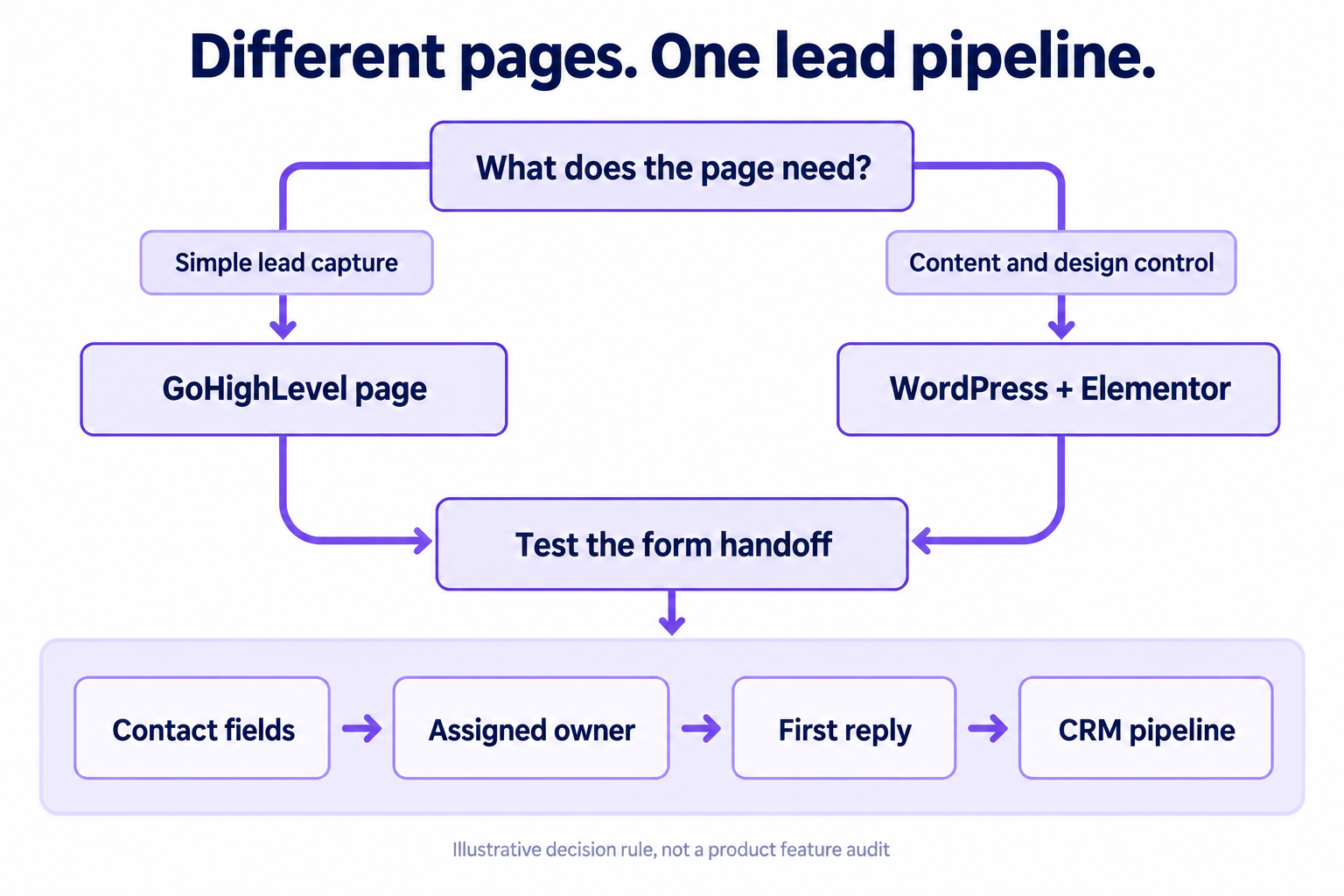 Decision tree connects GoHighLevel and Elementor pages through a tested CRM form handoff