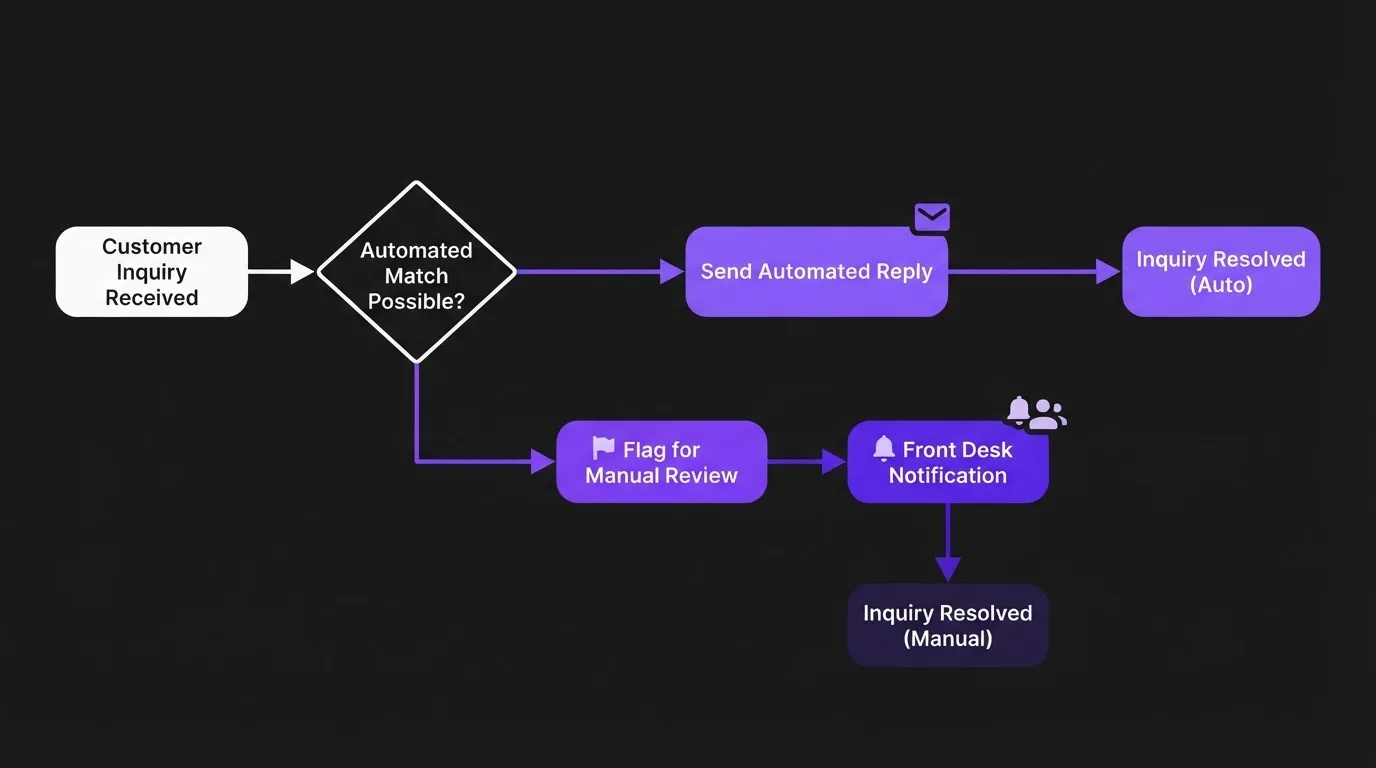 GoHighLevel workflow showing an automated step next to a manual fallback branch