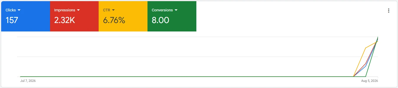 Google Ads overview showing 8 tracked conversions after campaign delivery was restored
