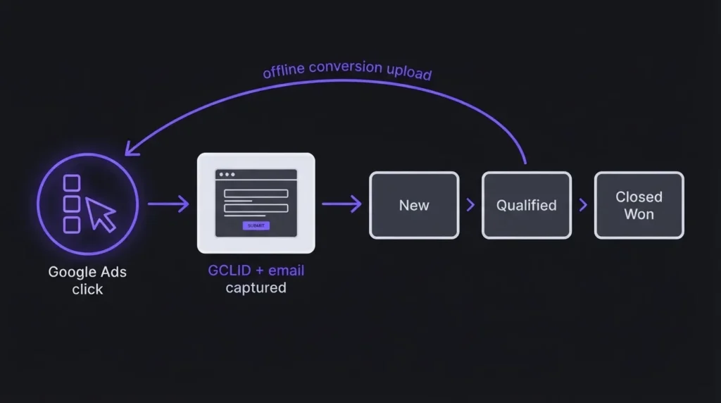 Diagram of a Google Ads click flowing into a CRM and qualified leads returning to Google