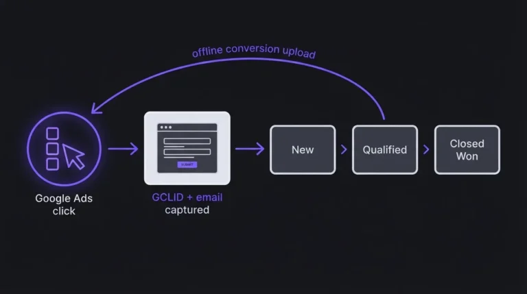 Diagram of a Google Ads click flowing into a CRM and qualified leads returning to Google