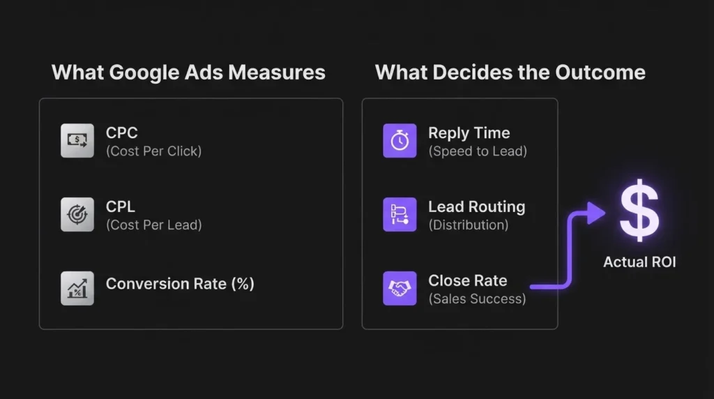 Diagram comparing what Google Ads tracks against what actually decides ad ROI