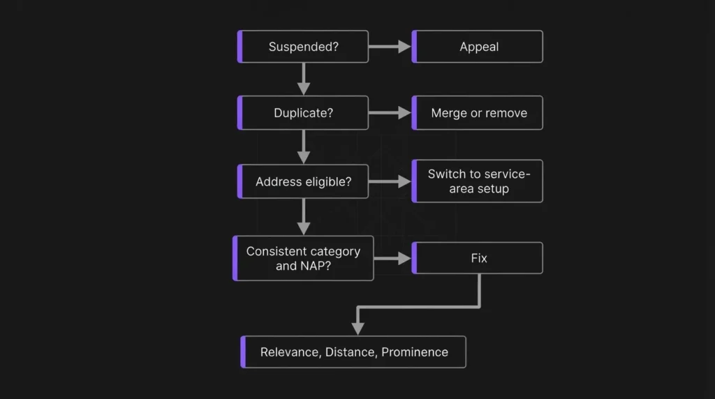 Flowchart showing the order to check a Google Business Profile that stopped appearing