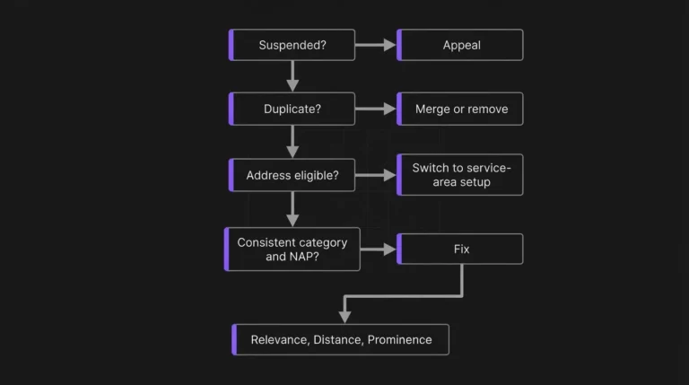 Flowchart showing the order to check a Google Business Profile that stopped appearing