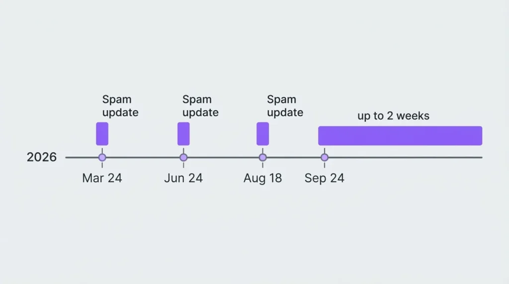 Timeline of Google's four 2026 spam updates showing September's longer two-week rollout window