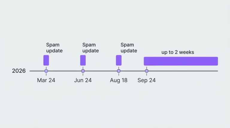 Timeline of Google's four 2026 spam updates showing September's longer two-week rollout window