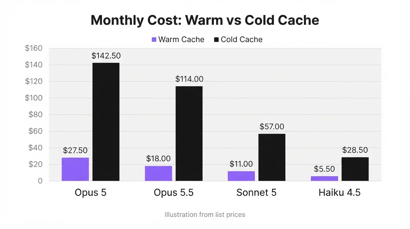Illustrative monthly cost of a lead reply assistant on four Claude models, warm versus cold cache