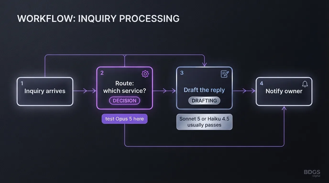 Lead workflow showing a routing decision step and a drafting step assigned to different Claude models