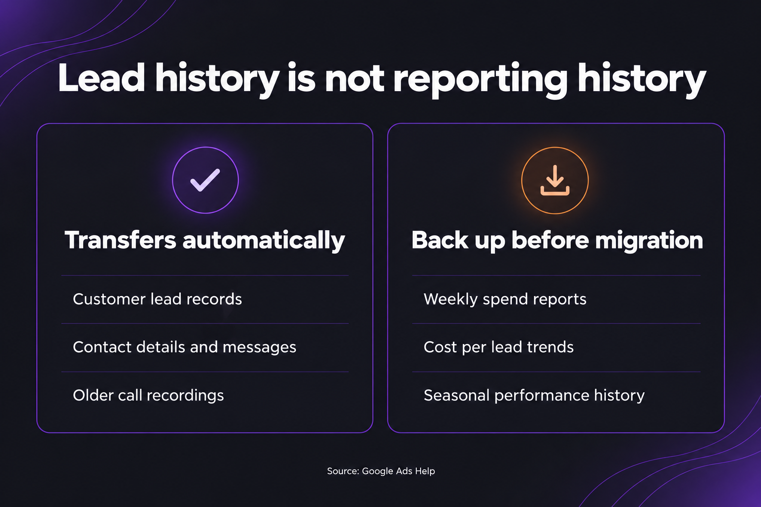 Chart separates transferred Local Services Ads lead records from performance reports requiring backup