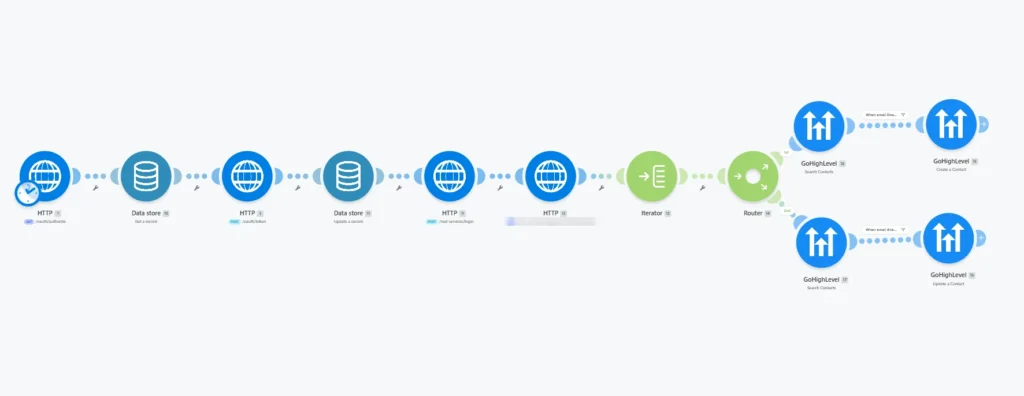 Make automation connecting Bullhorn CRM with GoHighLevel to create or update contacts based on email