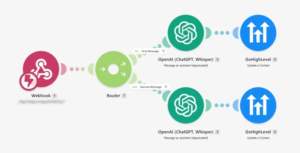 Make scenario sending GoHighLevel live chat messages to an OpenAI assistant and writing replies back