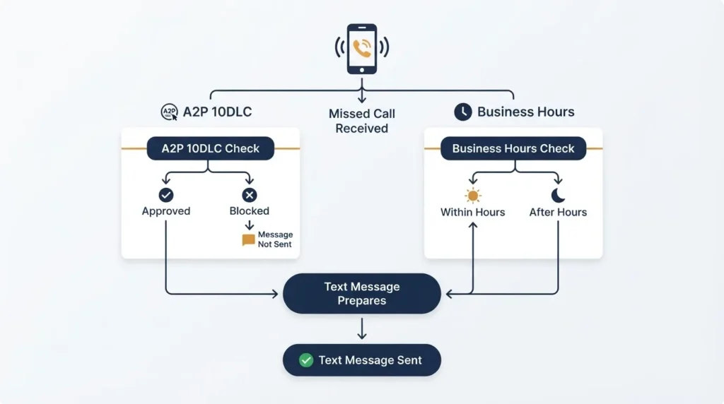 Diagram showing missed call text back checking A2P 10DLC status and business hours before sending