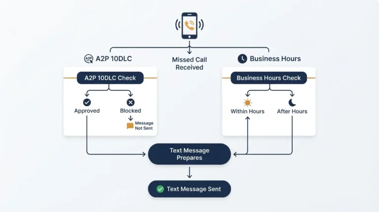 Diagram showing missed call text back checking A2P 10DLC status and business hours before sending