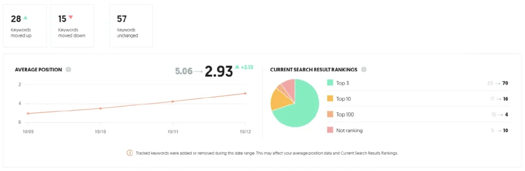 Keyword position tracking report for a tile retailer showing 70 keywords in the top 3