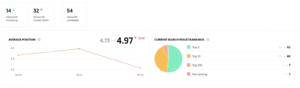 Keyword position tracking summary for a yoga teacher training website showing 52 keywords in the top 3 and an average position of 4.97