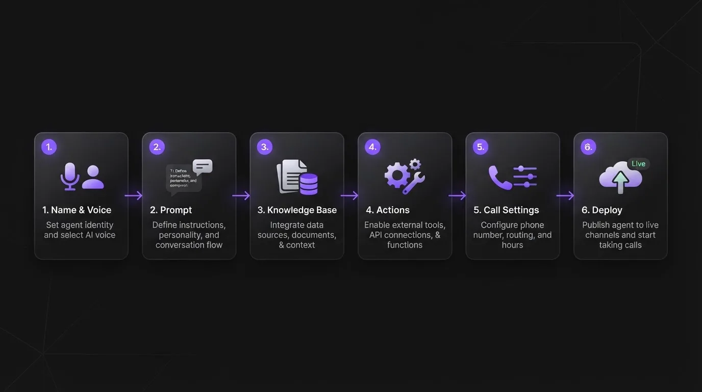 Six step setup sequence for a GoHighLevel Voice AI agent