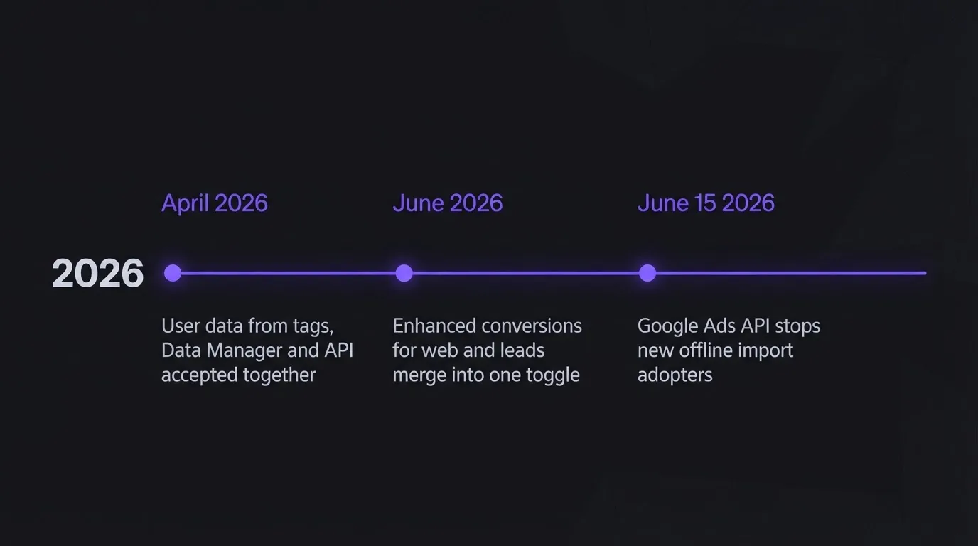 Timeline of Google Ads enhanced conversions and offline import changes during 2026