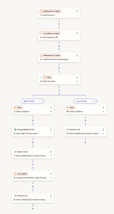 Zapier workflow enriching new leads through Apollo and routing them by priority