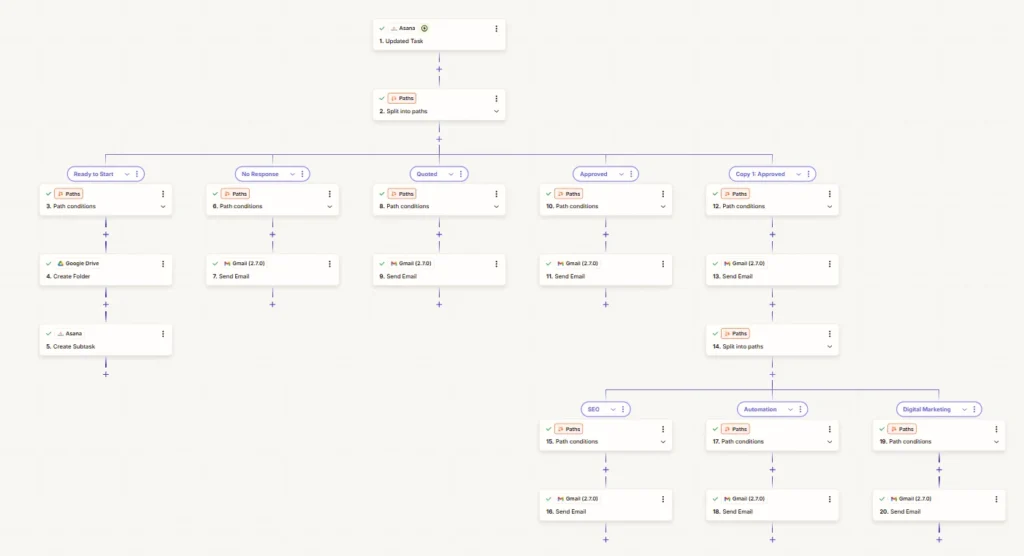 Zapier workflow triggered by Asana task updates that branches by lead status to create Google Drive folders, subtasks and Gmail emails