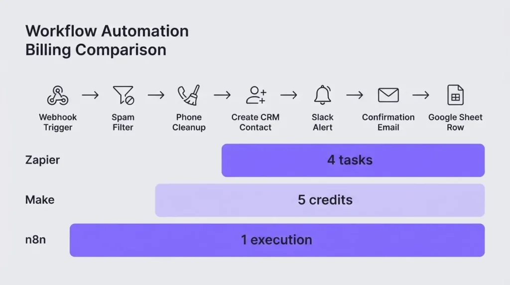 Lead intake workflow showing which steps Zapier, Make, and n8n each bill