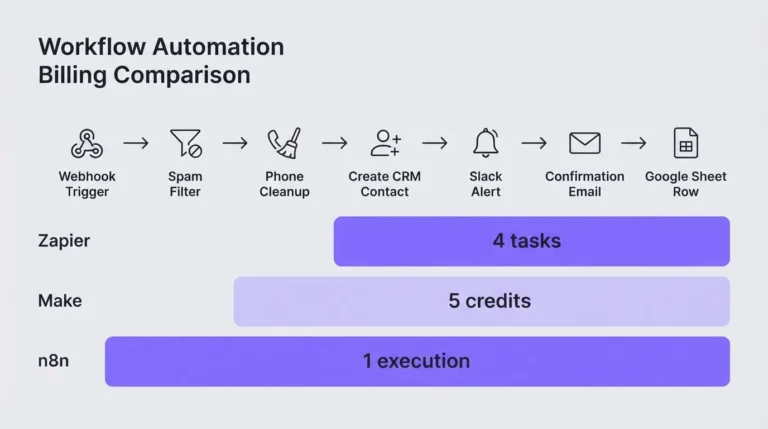 Lead intake workflow showing which steps Zapier, Make, and n8n each bill